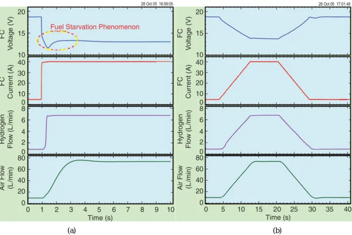 Fig. II.2.12.  Experimental Result: Dynamics characteristics of a 500 W ZSW PEMFC to (a) a high current step from 5  A to 40 A (rate current), (b) controlled current slope of 4 A·s -1 