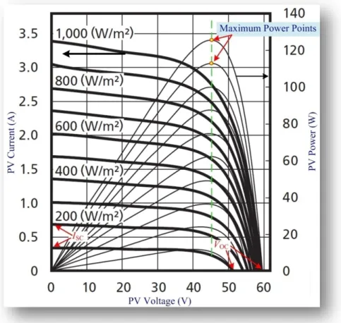 Fig. II.2.18.  Characteristic curves: current/power vs. voltage (cell temperature: 25 °C) of Sharp solar modules (Na- (Na-E125G5, 94.8 W) model under different irradiances