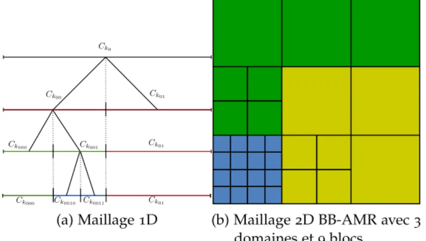 Figure 3 . 2 : Exemple 1 D et 2 D.