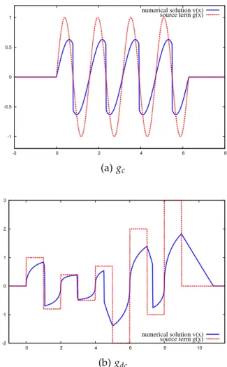 Figure 6 . 1 : Multiple steady shocks (dashed line: source term, solid line: nu- nu-merical solution).