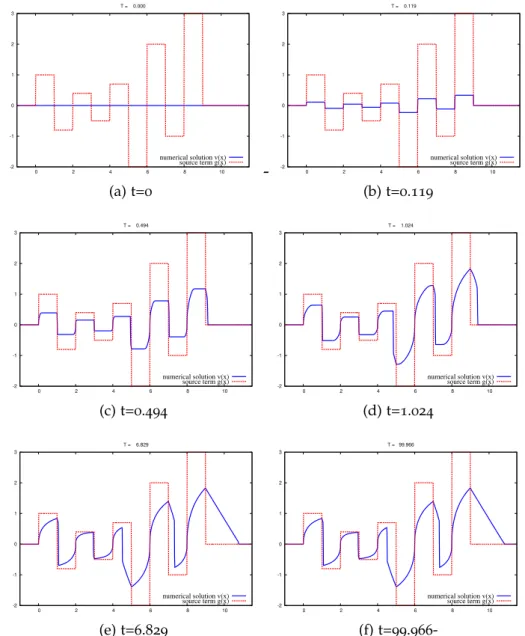 Figure 6 . 3 : A local finite time emerging steady solution with g dc (dashed line: