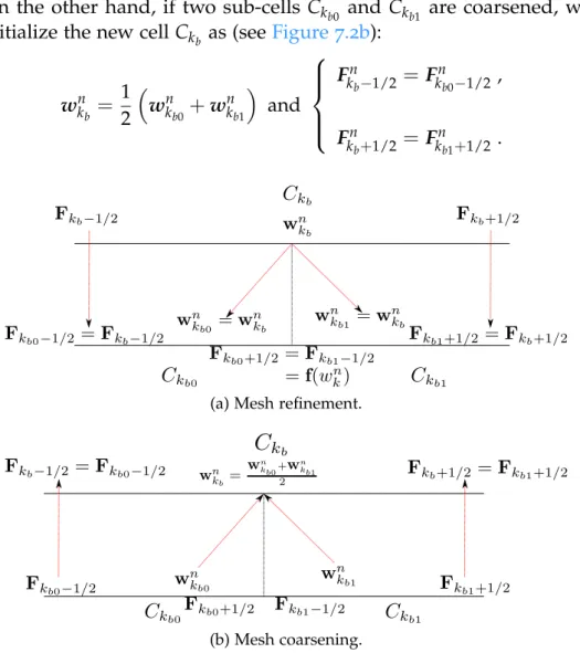 Figure 7 . 2 : Mesh refinement and mesh coarsening: construction of the fluxes.