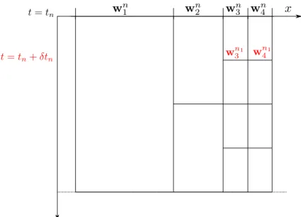 Figure 7 . 3 : Illustration of a global time advancement with a first order scheme at time t n + δt n .