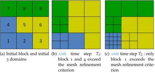 Figure 7 . 8 : Example of two dimensional BB-AMR with 3 domains (blue-yellow- (blue-yellow-green) and 9 blocks.