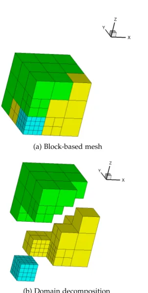 Figure 7 . 9 : Example of three dimensional block-based mesh with 3 domains and 27 blocks.