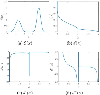 Figure 8 . 1 : The distribution function d, the first order d 0 and the second order d 00 derivatives for the mesh refinement criterion S ( x ) = a exp (− b ( x − x B ) 2 ) + exp (− 5 ( x − x A ) 2 ) where x A = 1.25, x B = 3.75, a = 2 and b = 10.
