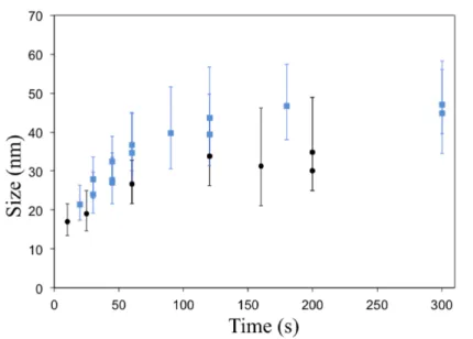 Figure 2. Size evolutions of the first generation of carbon (blue) and tungsten (black) nanoparticles as a function of plasma duration