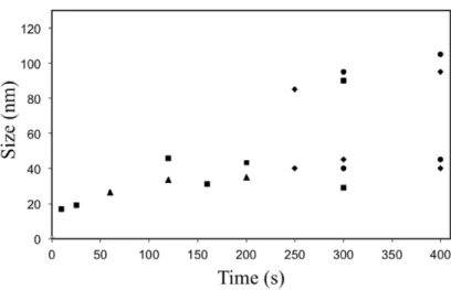 Figure 3. Size evolution of two generations of tungsten nanoparticles as a function of plasma duration