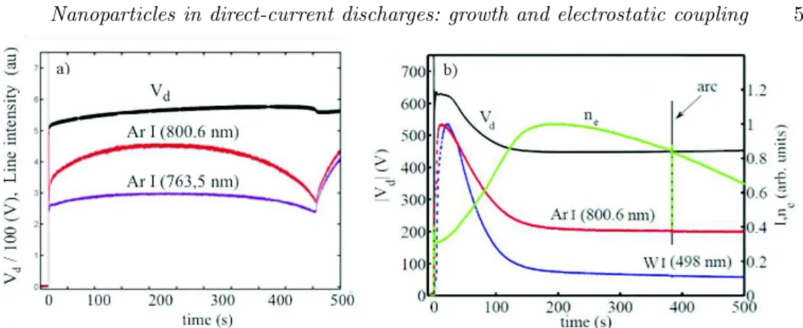 Figure 4. a) Evolution of the discharge voltage V d and the intensity of two argon lines b):