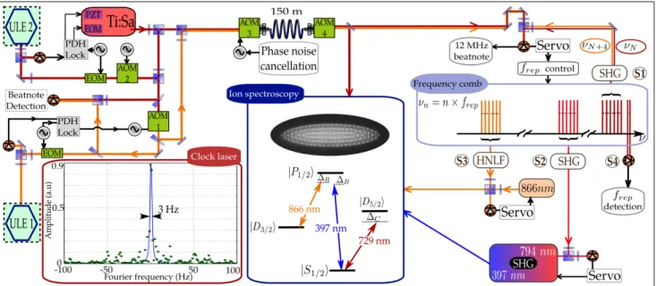 Figure 1: Locking scheme and experimental set-up of the locked 729 nm-laser and stability transfer to other sources via OFC.