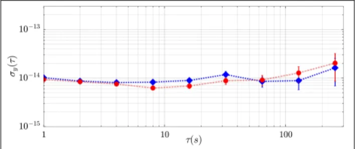 Figure 2: Allan deviation of the 12 MHz beatnote between comb mode N + 4 and ν 1 (red • ) and the reference beatnote at 260 MHz (blue )
