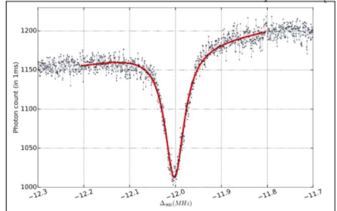 Figure 4: Three photon CPT dark resonance with 794 nm and 866 nm lasers locked on the OFC referenced to the clock laser
