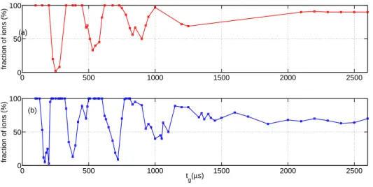 FIG. 3. Fraction of ions leaving the trapping zone 1 vs the transport duration t g for different on-axis DC-voltages : (a) V i = 600 V, (b) V i = 1200 V