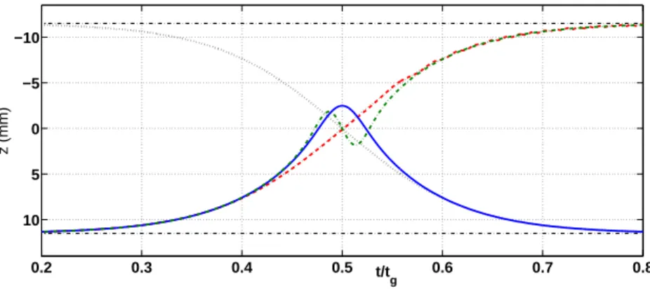 FIG. 4. Single ion trajectories computed by MD, versus the relative time elapsed during the transfer