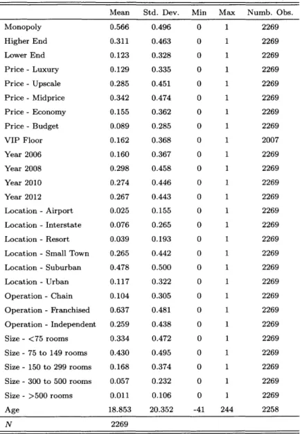 Table  1:  Summary  Statistics Monopoly Higher  End Lower  End Price  - Luxury Price  - Upscale Price  - Midprice Price  - Economy Price  - Budget VIP  Floor Year  2006 Year  2008 Year  2010 Year  2012 Location  - Airport Location  - Interstate Location  -