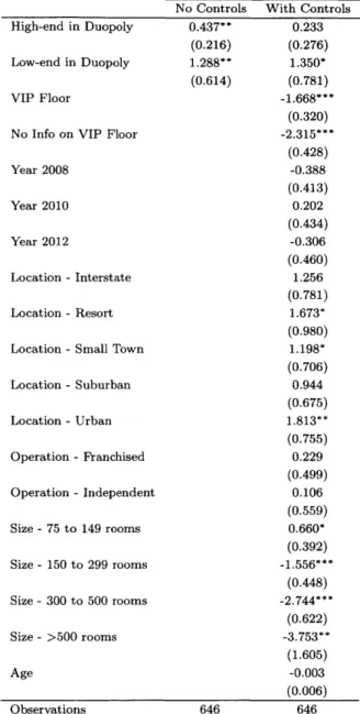 Table  3:  Regression  Results  (Upscale  Hotels) High-end  in  Duopoly Low-end  in  Duopoly No  Controls0.437**(0.216) 1.288** (0.614) VIP  Floor