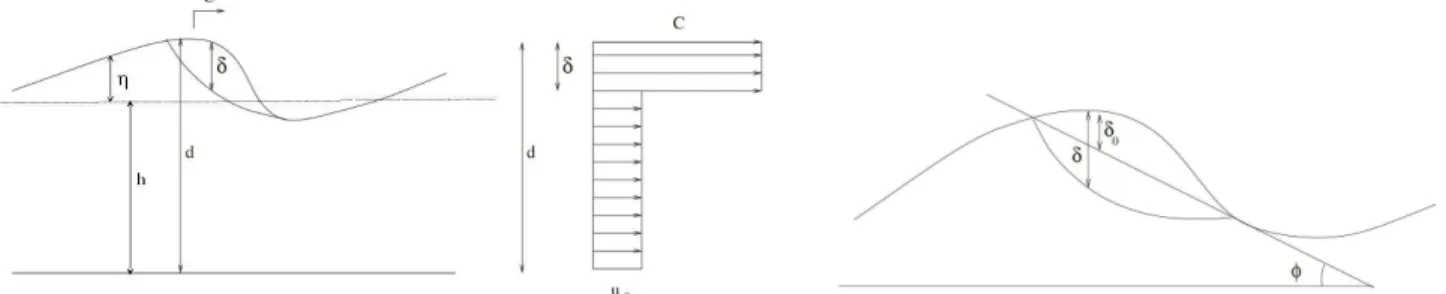 Figure 1 – Sch´ema de d´efinition du roller (` a gauche) et profil vertical de la vitesse associ´ee (au milieu)