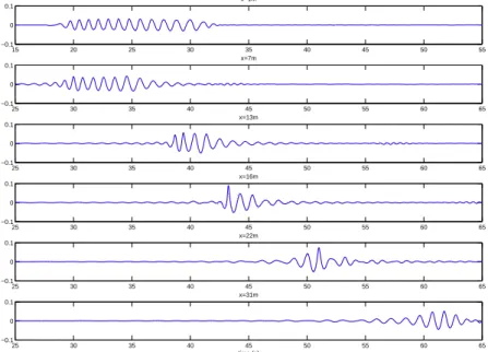 Figure 2 – 1er cas : (1.3Hz ` a 0.8Hz) : Comparaison entre les r´esultats du mod`ele (ligne bleue continue) et l’exp´erience (pointill´e rouge) pour la surface libre ` a diff´erents fetchs (en m) sans vent (U=0m/s)