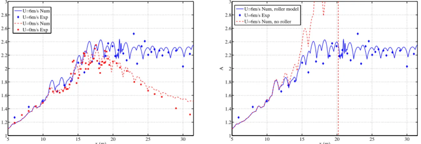 Figure 4 – Comparaison entre les r´esultats num´erique (U=0m/s ligne bleue, U=6m/s poin- poin-till´e rouge) et les r´esultats exp´erimentaux (U=0m/S carr´e rouge, U=6m/s losange bleu) pour l’´evolution du facteur d’amplification A(x,t) en fonction du fetch