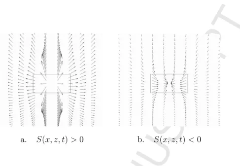 Figure 6: Velocity fields generated by the presence of the source function.