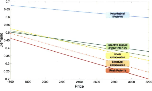 Figure  2-6:  Compare  Actual  and  Forecast  Demand  Curves 0.7 0.65  Hypothetical 0.6  (Prob=O)  0.55'-E  0.45 Incentive-aligned 0.4(Prob/30,12) 0.35  extrapolvaonLinear 0.3  Structural 0.25 0.2 1600  1800  2000  2200  2400  2600  2800  3000  3200 Price
