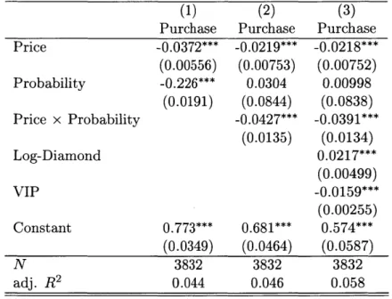 Table  2.4:  Price  Sensitivity Increases with  Realization  Probability