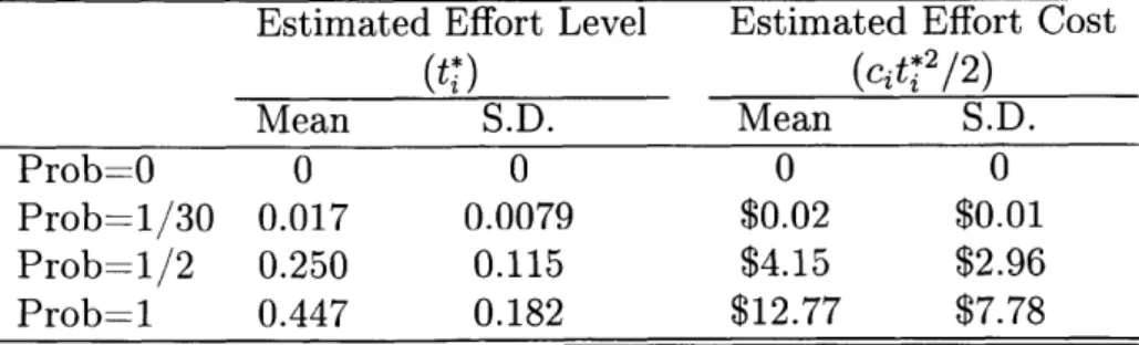Table  2.7:  Estimation  Results