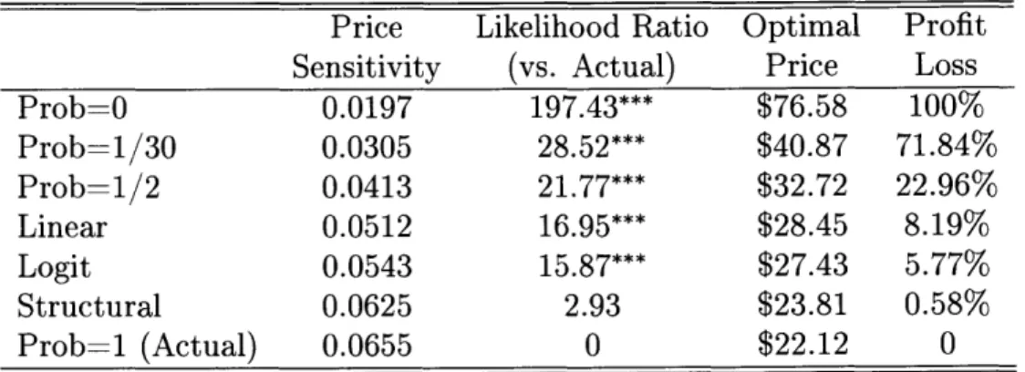 Table  2.9:  Performance  Comparison  across  Demand  Estima- Estima-tion  Methods Prob=0 Prob=1/30 Prob=1/2 Linear Logit Structural Prob=1  (Actual) Price Sensitivity0.01970.03050.04130.05120.05430.06250.0655 Likelihood  Ratio(vs