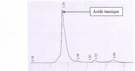 Figure 13. Chromatogramme de l'extrait tannique du fruit vert analysé par l'HPLC. 