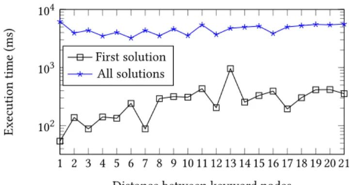 Figure 10: Barabasi-Albert graph execution time