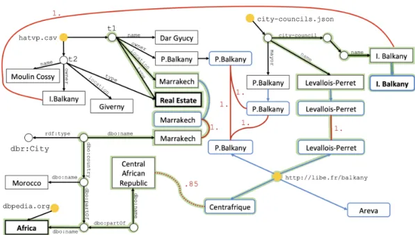 Figure 2: Integrated graph corresponding to the datasets of Figure 1.