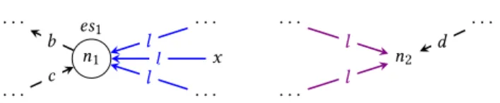 Figure 3: Illustration for specificity (re)computation. The specificity of the edge x →−l n 1 , s ( e ) is initially computed out of the blue edges; when n 2 joins the equivalence set es 1 , it is recomputed to also reflect the violet edges.