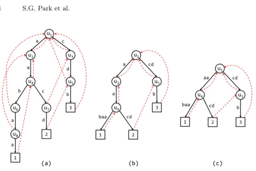 Fig. 1. Data structures built with P = {aabaa, aacd, cdb}. Dotted lines represent failure links of the nodes