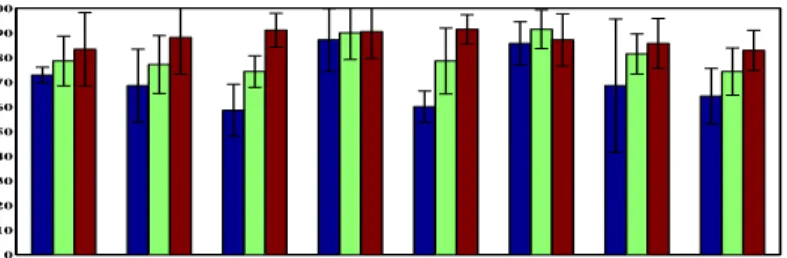 Fig. 2: Performances of classical SVM (Left bar), sw-SVM (Middle bar) and proposed method (Right bar) for the 8 subjects