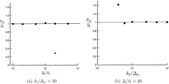 Figure 5: Predicted flame speed as a function of ∆/δ l (left) and δ e c /∆ x (right). Square symbols are the complete model solution and the triangle symbol is the solution with α ϕ = 1.