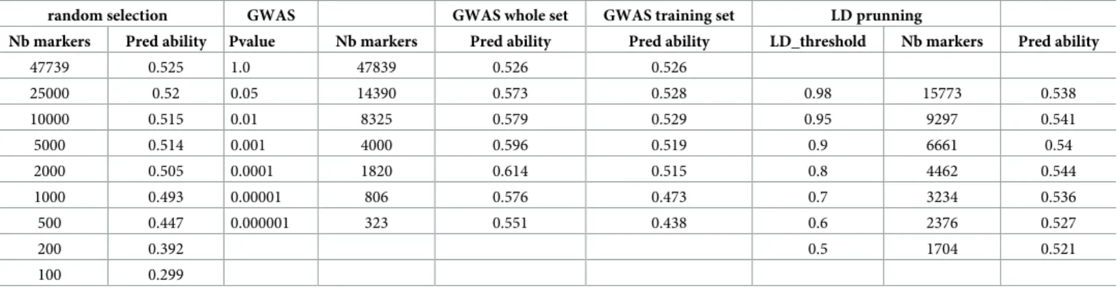 Table 1. Number of markers and predictive abilities achieved with marker subset from 1) random selection (RMR option); 2) GWAS on whole marker set (option ANO); 3) GWAS on training set only (not included) and 4) LD-pruning.