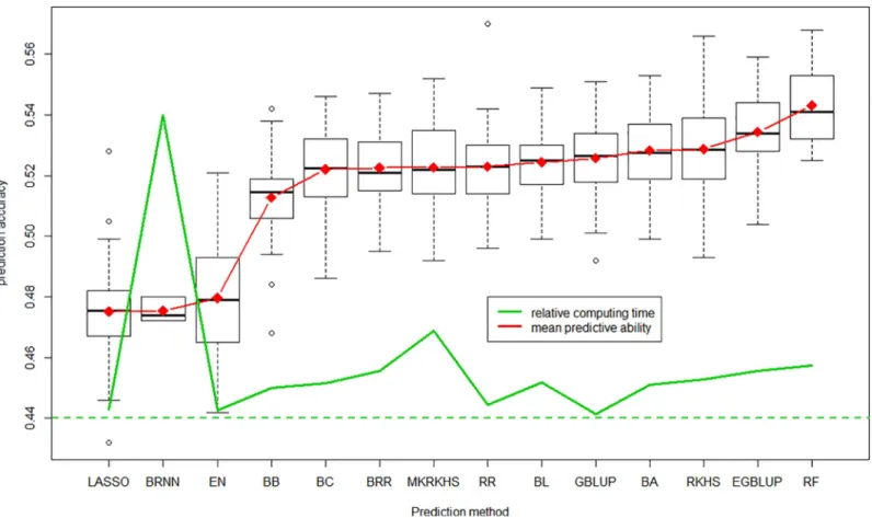 Fig 7. Distribution of predictive ability of the 100 replicates for each of the 14 methods which worked correctly, average is in red and relative computing time in green line.