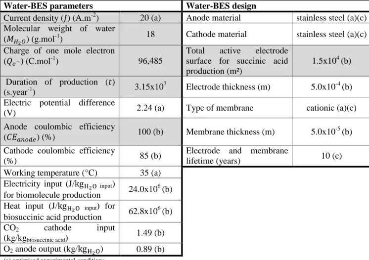 Table 2 Key data used to estimate the water input in the water-BES scenario 