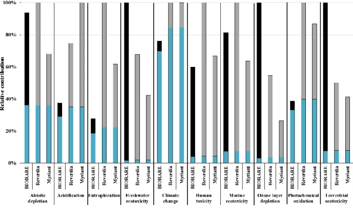 Fig.  8  Results of  LCIA  comparison  of the  production  of  biosuccinic  acid  in the BIORARE  scenario  with  that  in  the  Reverdia  and  Myriant  scenarios,  referred  to  as  BAU  scenarios  (CML-IA  method,  January 2016 update) 