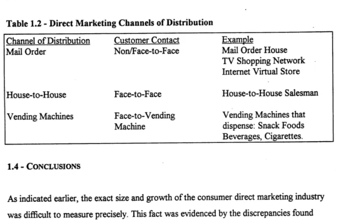 Table  1.2 summarizes  the consumer product  direct  marketing  channels  of distribution  and their characteristics.