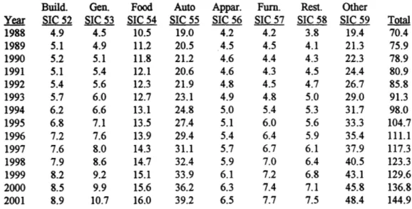 Table 2.11  shows the WEFA estimates grouped  by Division G Major Groups. The complete WEFA  data assembly may be found  in Appendix  8.