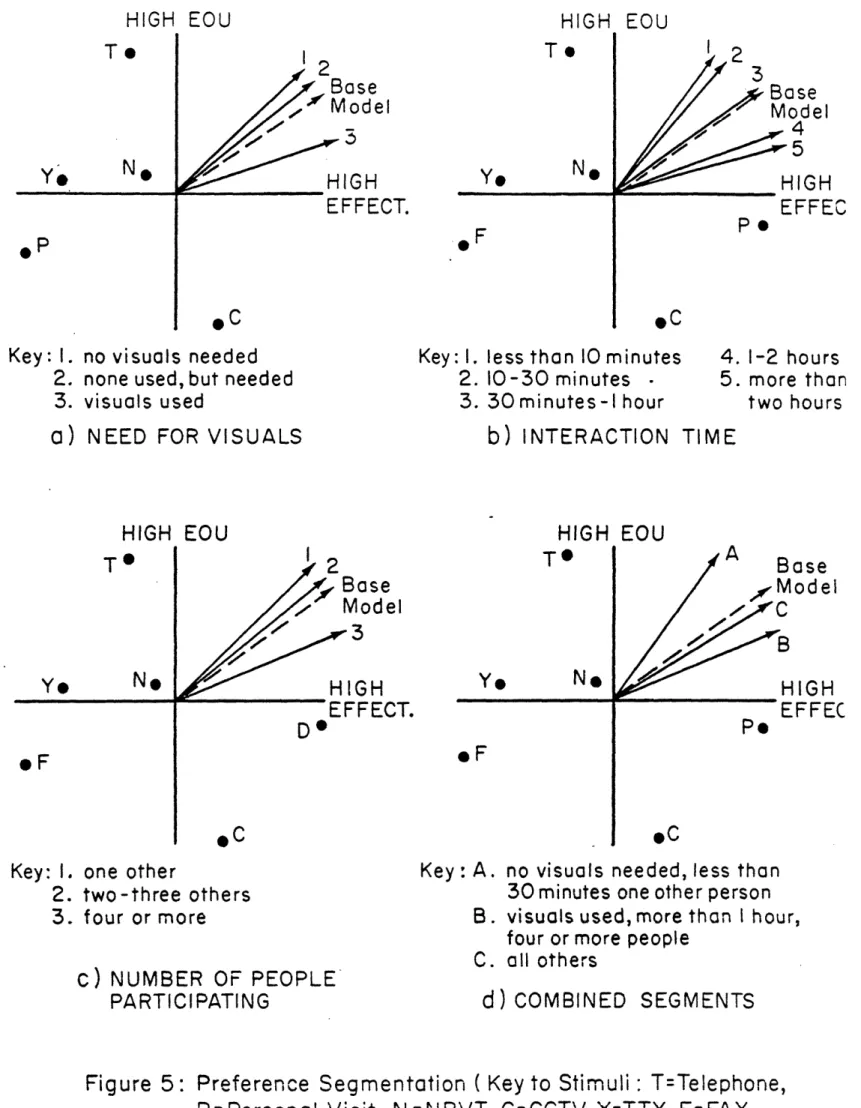 Figure  5: Preference  Segmentation  (  Key  to  Stimuli:  T=Telephone, P=Personal  Visit,  N=NBVT,  C=CCTV, Y=TTY,  F=FAX.