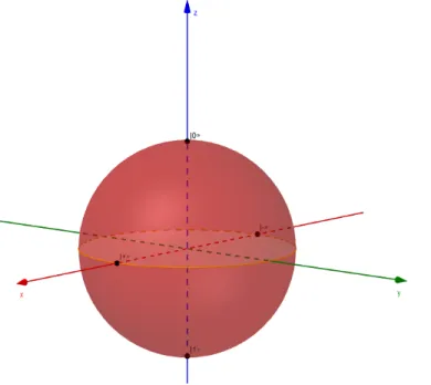 Figure 2 – La Bloch sphere, on peut voir les diffé- diffé-rents axes cités dans la partie précédente.