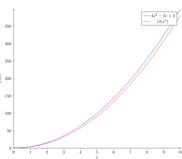 Figure 9 – Comparaison entre les deux fonctions, T (x) = O(x 2 ) et T(x) = 4x 2 − 2x + 2