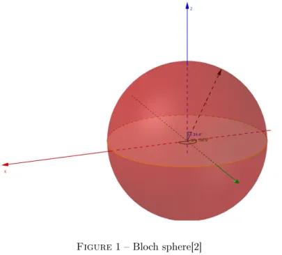 Figure 1 – Bloch sphere[2]