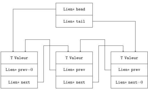 Figure 4.2: Stockage machine d’une liste