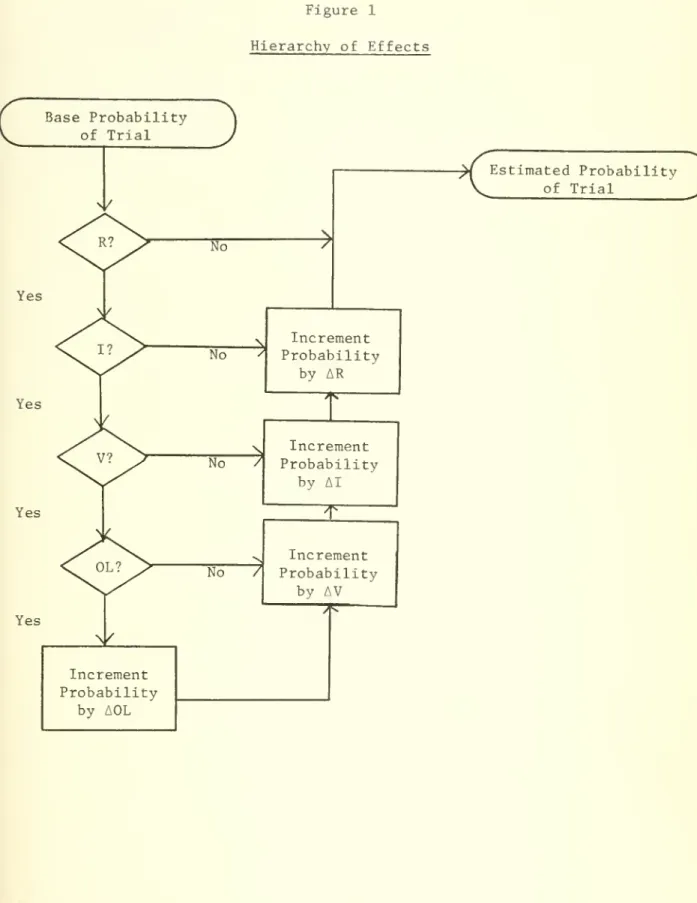Figure 1 Hierarchy of Effects Base Probability ] of Trial J Yes Yes Increment ProbabilitybyAR51^IncrementProbabilitybyAIzrIncrementProbabilitybyAV < Estimated Probability JofTrial'J