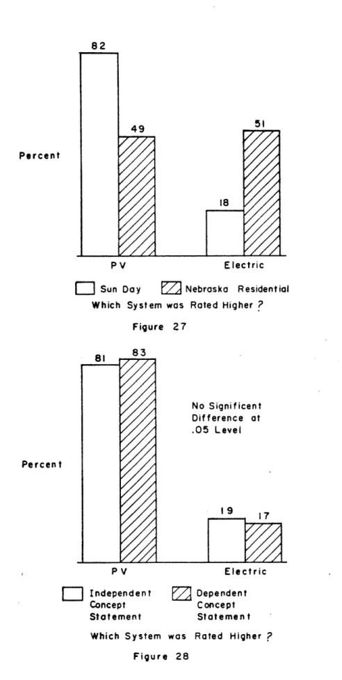 Figure  27 -..,  83 No  Significent Difference  at .05  Level 19  17 Electric '-1  Independent  Z  Dependent Concept  Concept Statement  Statemen t Which  System  was  Rated  Higher  ?