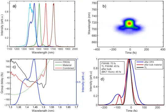 Figure 7.  Characterization of the OPA based on KTA and pumped by a 180-fs Yb:CaF2 chirped pulse  amplifier system