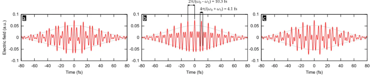 Figure  1b shows an illustrative example of two-colour pulses composed of 1030 nm and 1545 nm,  which corresponds to the particular case of odd  N = 5